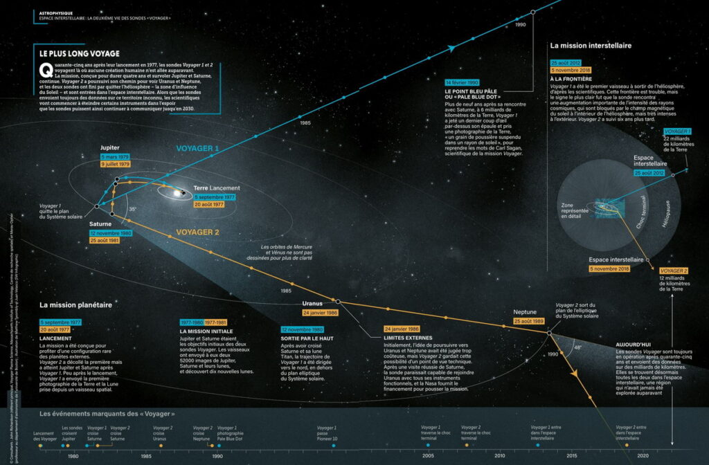 La deuxième vie des sondes Voyager - Pour la Science n°540 - Octobre 2022