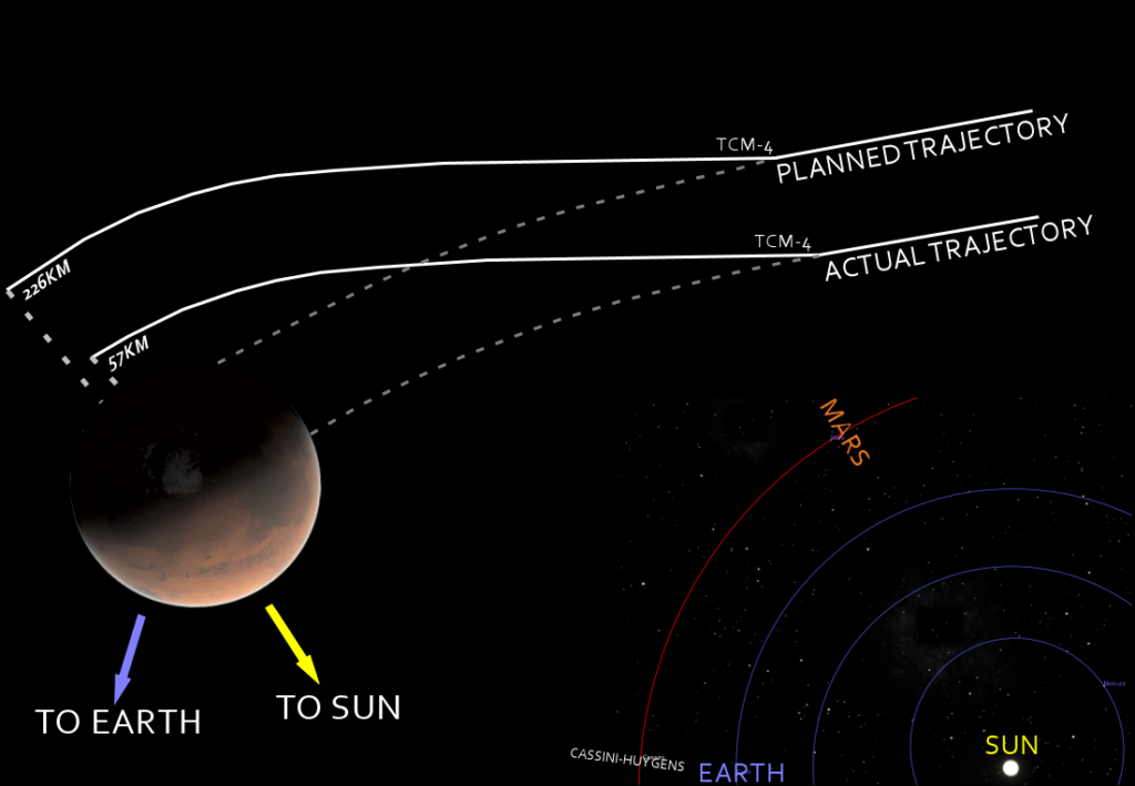 La sonde spatiale passe trop près de Mars et se heurte à une atmosphère beaucoup plus dense que prévu : trajectoire prévue et trajectoire réelle.
